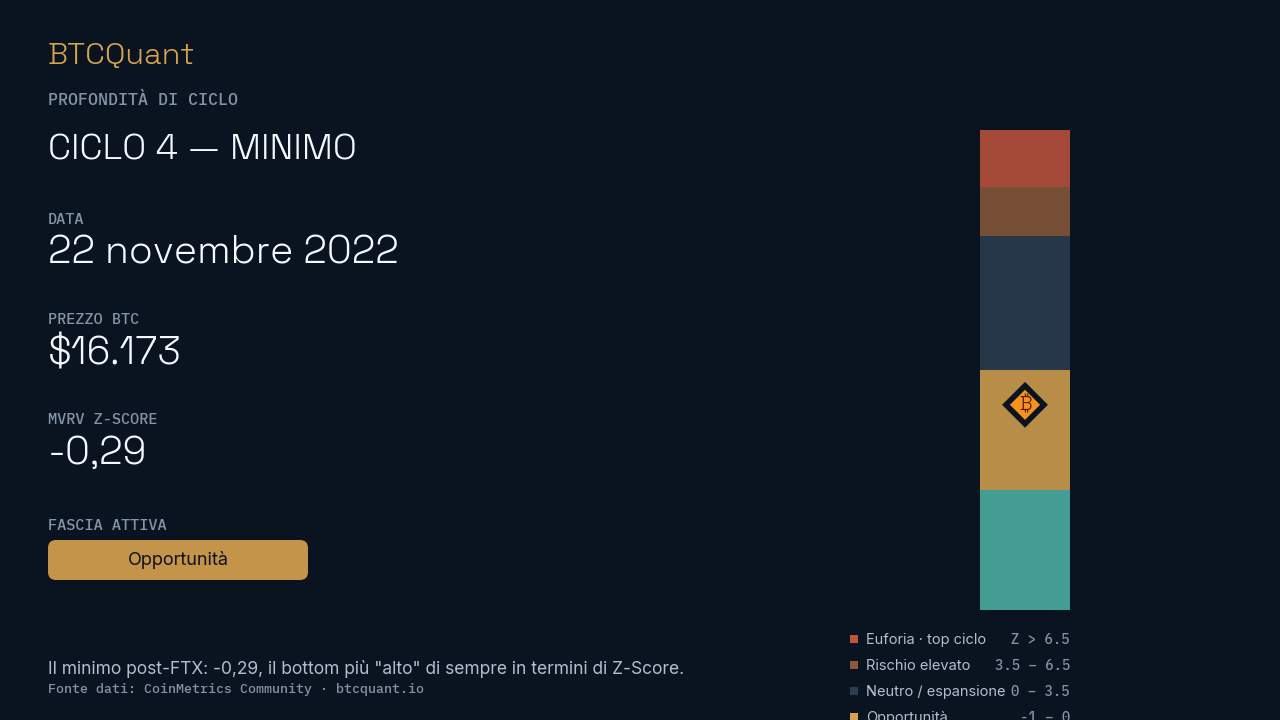 Gauge BTCQuant al minimo del ciclo 4 di Bitcoin, novembre 2022