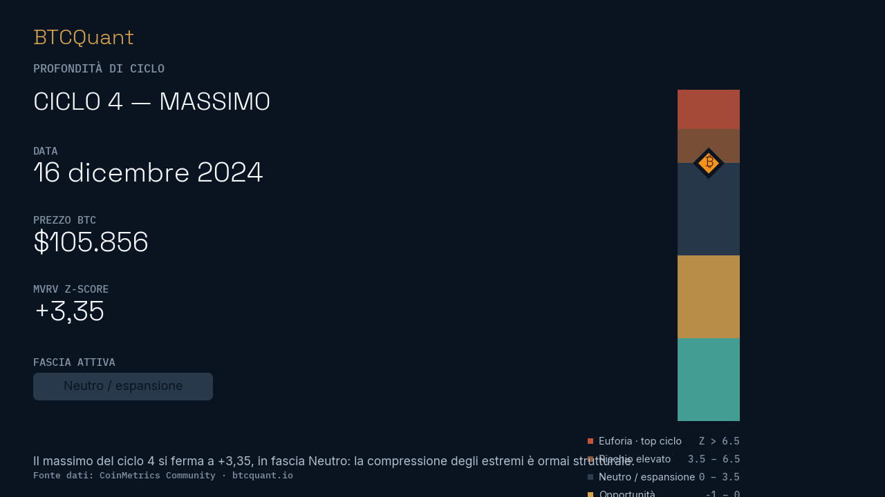 Gauge BTCQuant al massimo del ciclo 4 di Bitcoin, dicembre 2024
