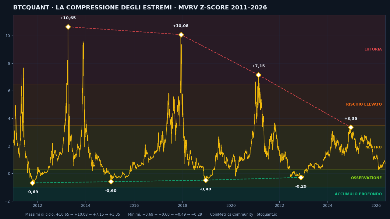 Compressione degli estremi MVRV Z-Score 2011-2026
